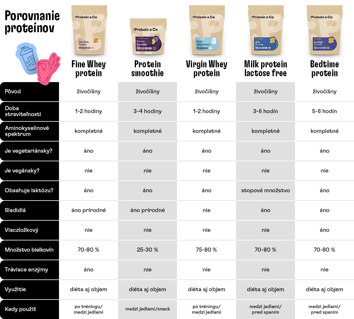 tabulka_srovnani proteinu_2_sk